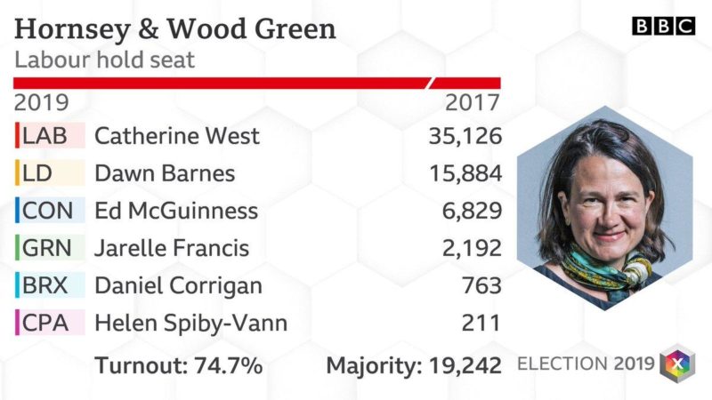 Election results for Hornsey & Wood Green, December 2019